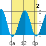 Sluice Creek tide chart for Saturday, September 2, 2023