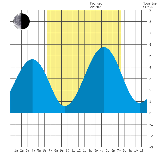 Sluice Creek tide chart for Wednesday, September 6, 2023