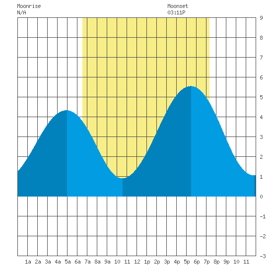 Sluice Creek tide chart for Thursday, September 7, 2023