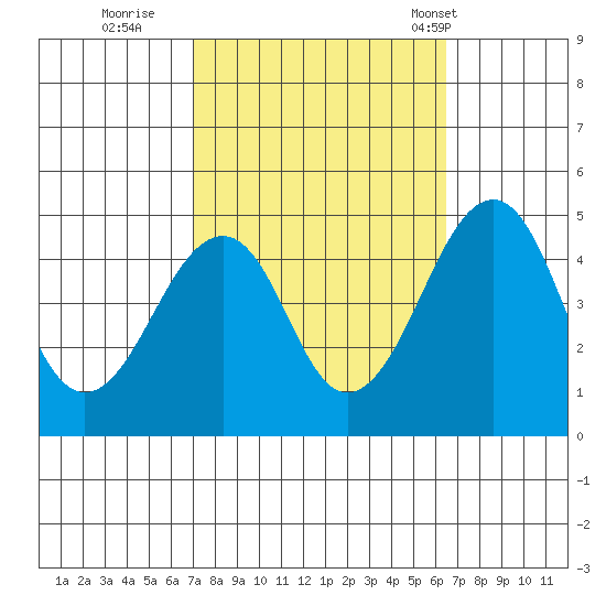 Sluice Creek tide chart for Tuesday, October 10, 2023