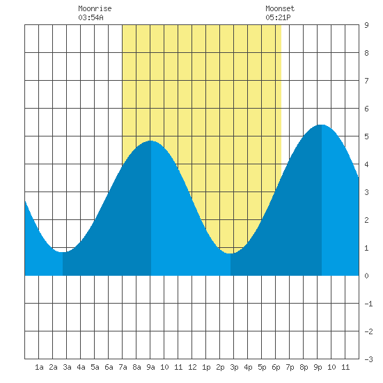 Sluice Creek tide chart for Wednesday, October 11, 2023
