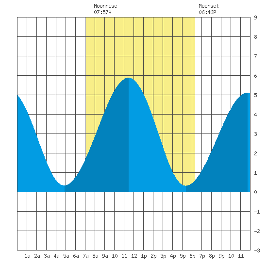 Sluice Creek tide chart for Sunday, October 15, 2023