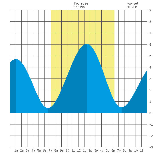 Sluice Creek tide chart for Wednesday, October 18, 2023