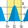 Sluice Creek tide chart for Sunday, October 1, 2023