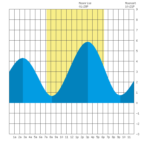 Sluice Creek tide chart for Friday, October 20, 2023