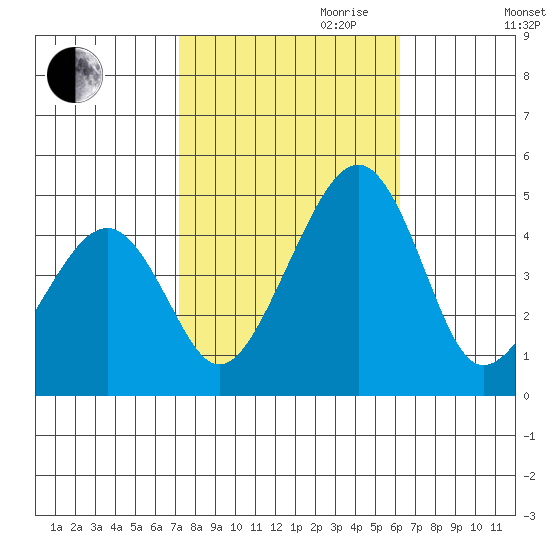 Sluice Creek tide chart for Saturday, October 21, 2023