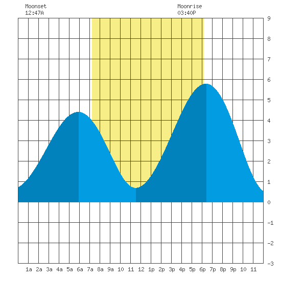 Sluice Creek tide chart for Monday, October 23, 2023