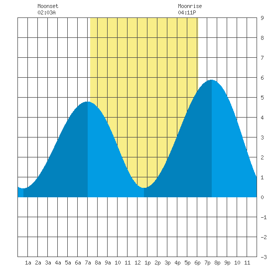 Sluice Creek tide chart for Tuesday, October 24, 2023
