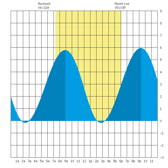 Sluice Creek tide chart for Thursday, October 26, 2023