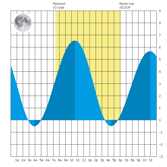 Sluice Creek tide chart for Saturday, October 28, 2023