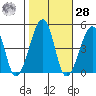 Sluice Creek tide chart for Saturday, October 28, 2023