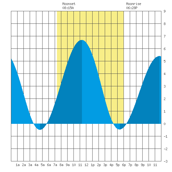 Sluice Creek tide chart for Sunday, October 29, 2023