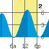 Sluice Creek tide chart for Monday, October 2, 2023