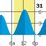 Sluice Creek tide chart for Tuesday, October 31, 2023