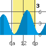 Sluice Creek tide chart for Tuesday, October 3, 2023