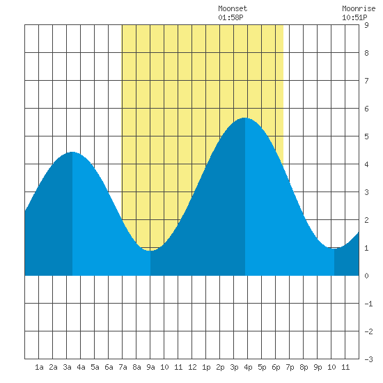 Sluice Creek tide chart for Thursday, October 5, 2023