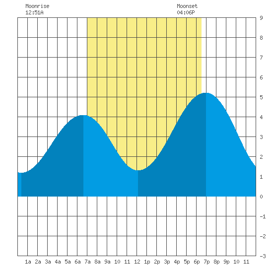 Sluice Creek tide chart for Sunday, October 8, 2023