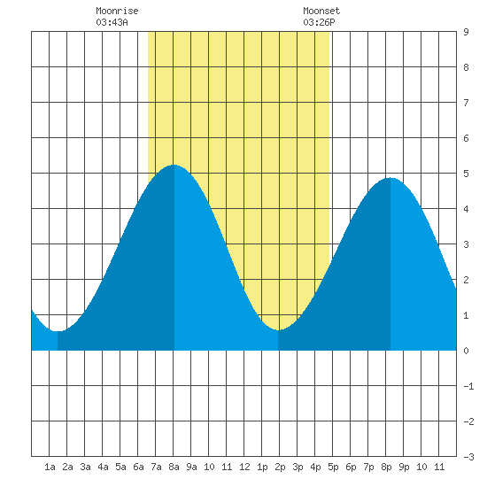 Sluice Creek tide chart for Friday, November 10, 2023