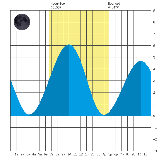 Sluice Creek tide chart for Monday, November 13, 2023