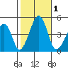 Sluice Creek tide chart for Wednesday, November 1, 2023