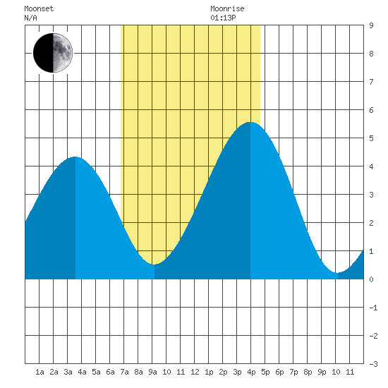 Sluice Creek tide chart for Monday, November 20, 2023