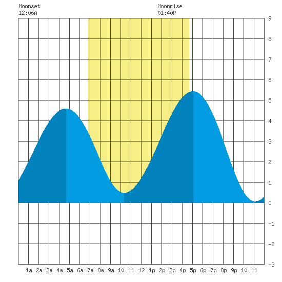 Sluice Creek tide chart for Tuesday, November 21, 2023