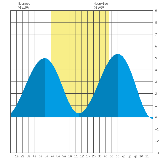 Sluice Creek tide chart for Wednesday, November 22, 2023
