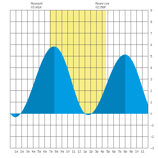 Sluice Creek tide chart for Friday, November 24, 2023