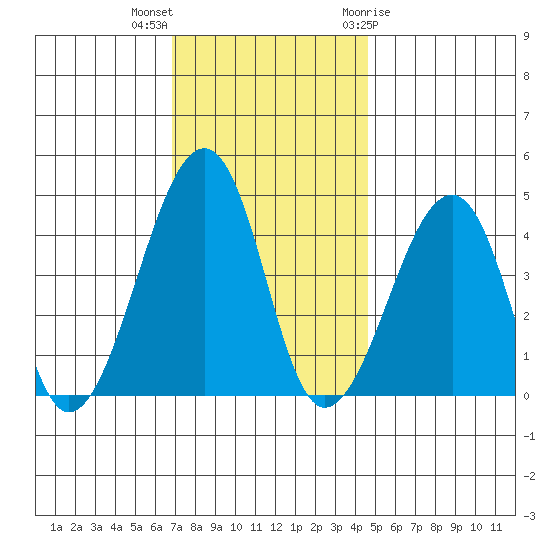 Sluice Creek tide chart for Saturday, November 25, 2023