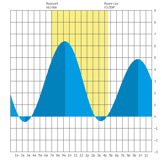 Sluice Creek tide chart for Sunday, November 26, 2023