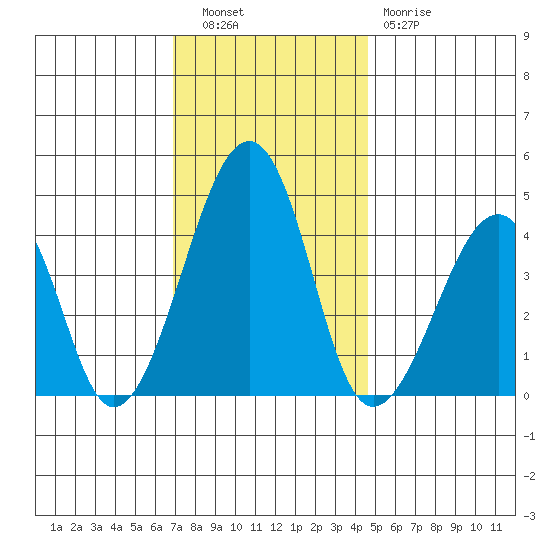 Sluice Creek tide chart for Tuesday, November 28, 2023