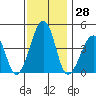 Sluice Creek tide chart for Tuesday, November 28, 2023