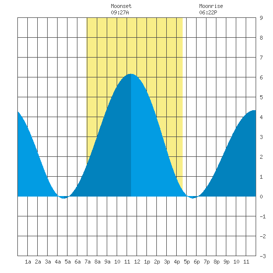 Sluice Creek tide chart for Wednesday, November 29, 2023