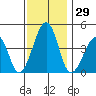 Sluice Creek tide chart for Wednesday, November 29, 2023