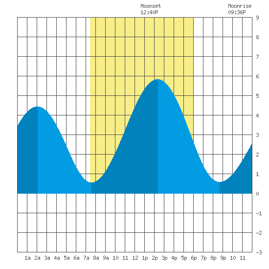 Sluice Creek tide chart for Thursday, November 2, 2023