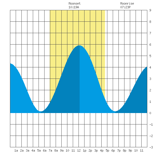 Sluice Creek tide chart for Thursday, November 30, 2023