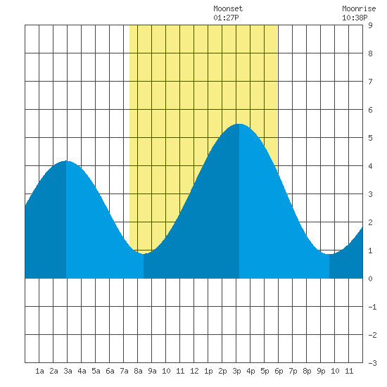 Sluice Creek tide chart for Friday, November 3, 2023