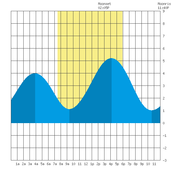 Sluice Creek tide chart for Saturday, November 4, 2023