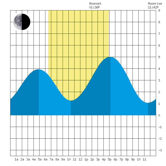 Sluice Creek tide chart for Sunday, November 5, 2023