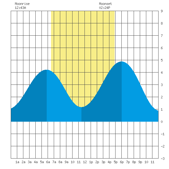 Sluice Creek tide chart for Tuesday, November 7, 2023