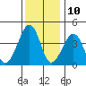 Sluice Creek tide chart for Sunday, December 10, 2023