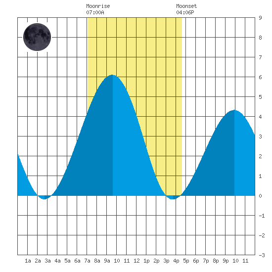 Sluice Creek tide chart for Tuesday, December 12, 2023