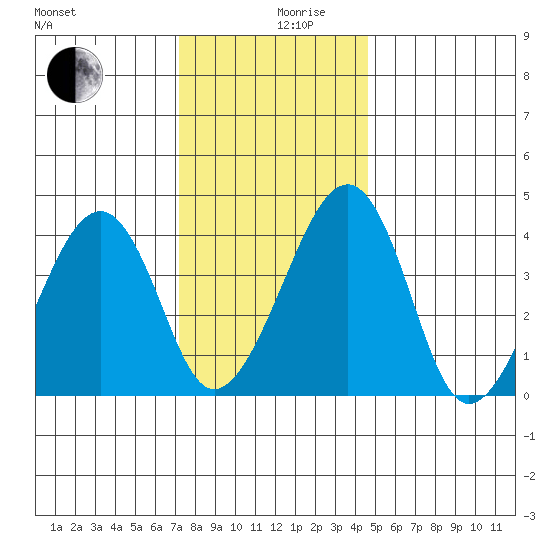 Sluice Creek tide chart for Tuesday, December 19, 2023