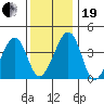Sluice Creek tide chart for Tuesday, December 19, 2023