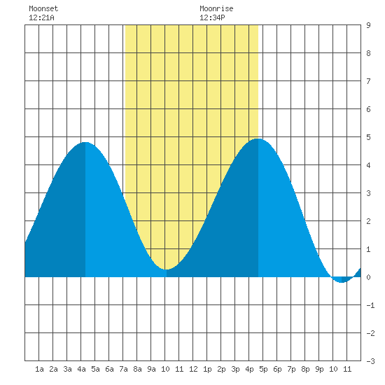 Sluice Creek tide chart for Wednesday, December 20, 2023