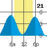 Sluice Creek tide chart for Thursday, December 21, 2023