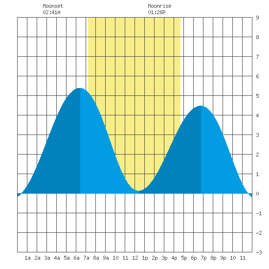 Sluice Creek tide chart for Friday, December 22, 2023