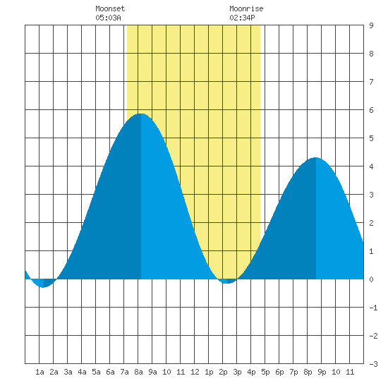 Sluice Creek tide chart for Sunday, December 24, 2023