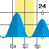 Sluice Creek tide chart for Sunday, December 24, 2023