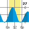 Sluice Creek tide chart for Wednesday, December 27, 2023